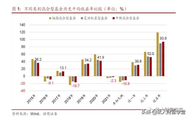 平衡型基金风险大吗,平衡型混合基金排行榜