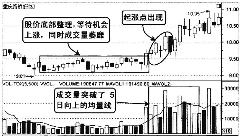 炒股看成交量绝招,如何根据成交量判断第二天涨与跌
