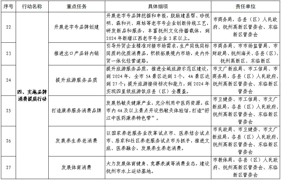 抚州市政府对抚州的政策,抚州市发展和改革委员会办公室