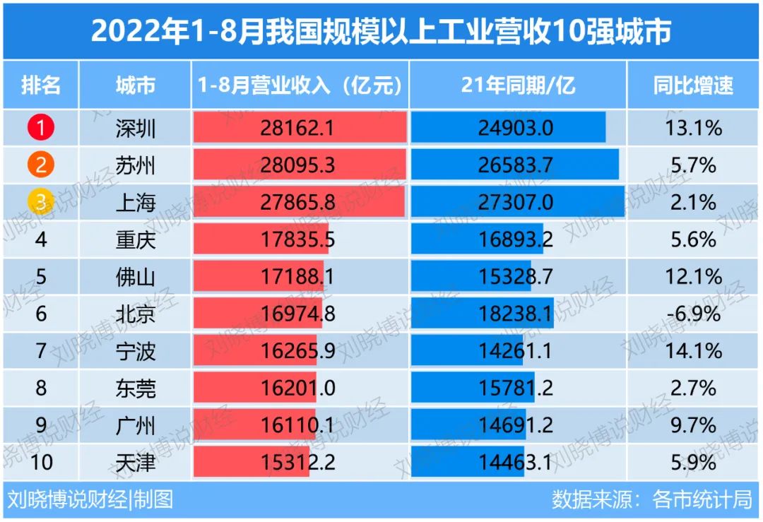 谁是中国经济第一城市,谁是制造业第一大国