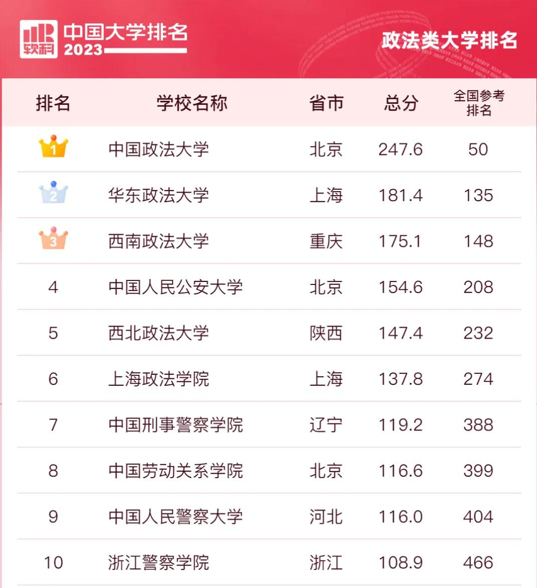 政法类大学排名已公布,二本政法大学排名最新排名