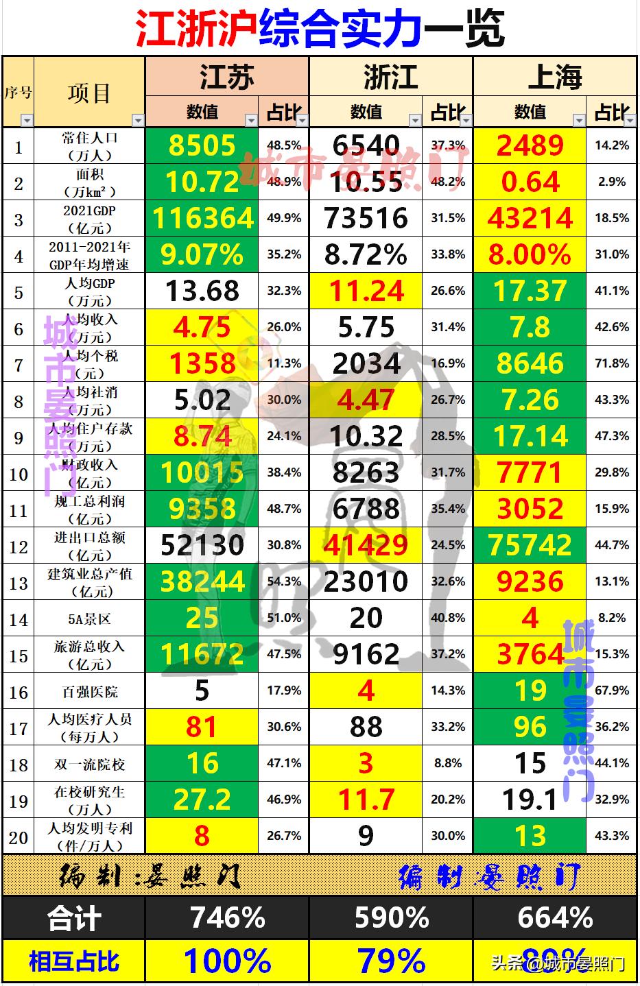 区域指标和浙a区域指标区别,江苏36项指标对比