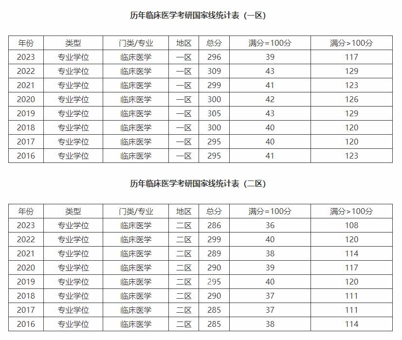 中西医结合临床医学专业考研方向,临床医学考研可调剂的专业有哪些