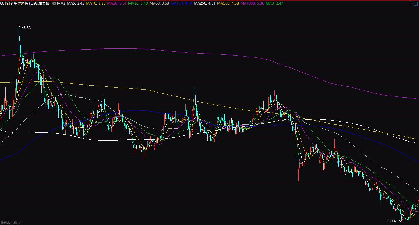 均线选股的六大秘诀,从零开始学均线选股