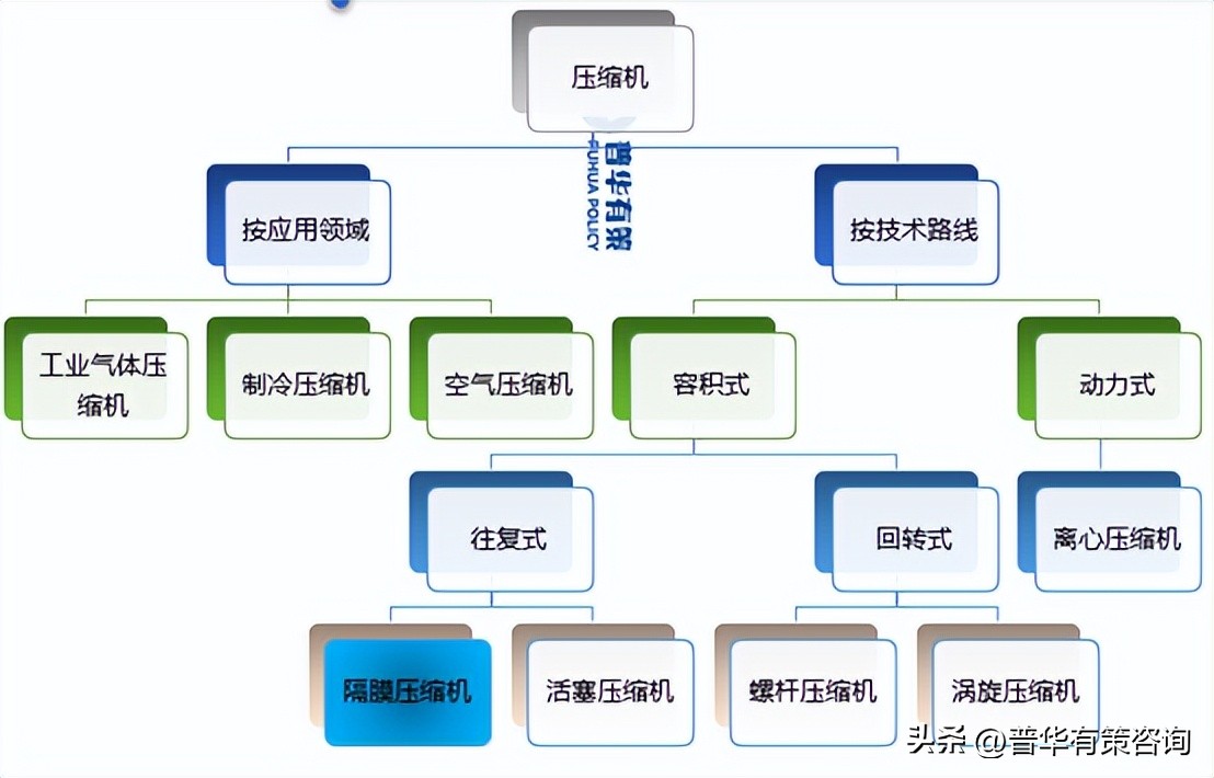 隔膜压缩机市场调研,隔膜压缩机特点价格