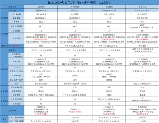 20年保证续保的百万医疗险,百万医疗险续保20年哪个公司好
