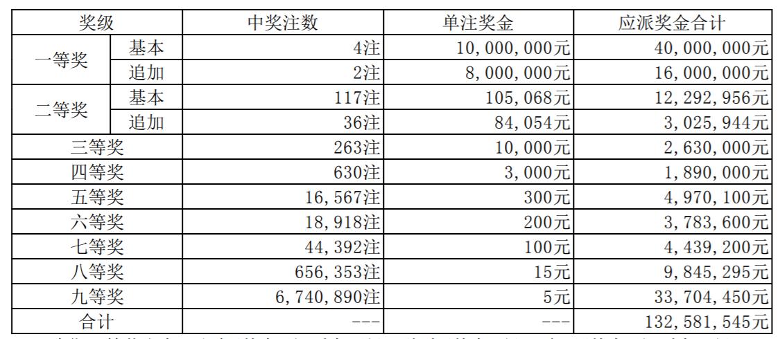 3元单挑号中1800万封顶奖！广西彩友揽大乐透收*战官**全国最高奖