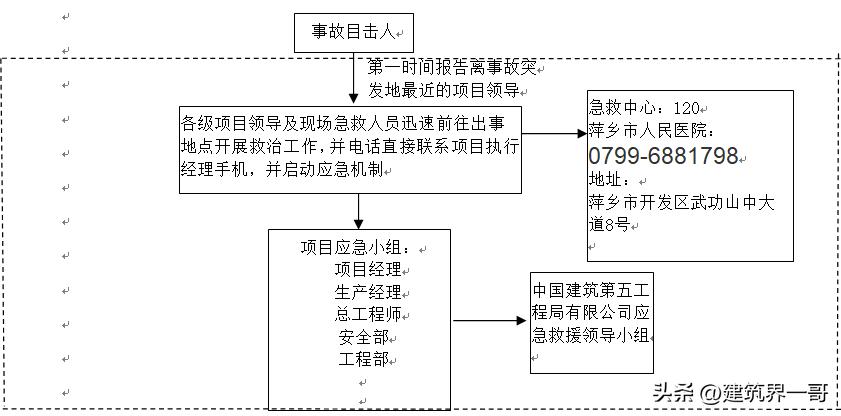 建筑工程应急预案范文,建筑工程应急预案