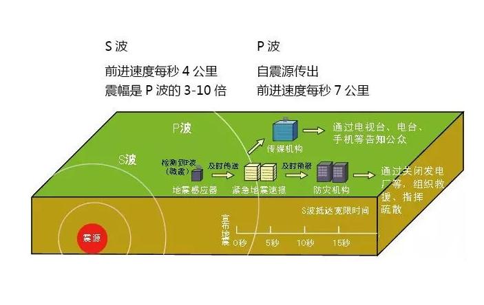 地震监测应用的地理技术,地震信息监测方法