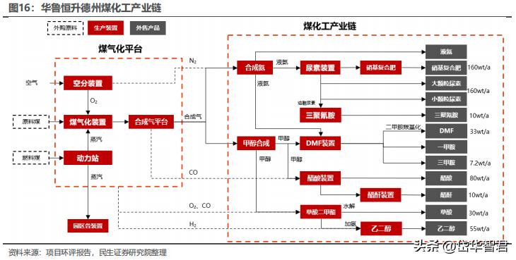 煤化工华鲁恒升,华鲁恒升山东国资