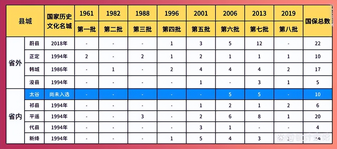 太谷文化古城,太谷历史文化名城