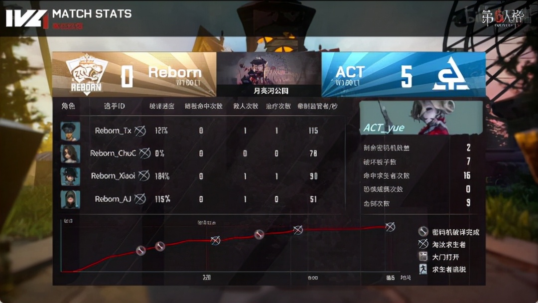 第五人格ivl秋季赛xrock绝地翻盘,iva第五人格决赛