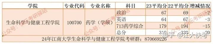 2023年江南大学制药工程专硕考研分析