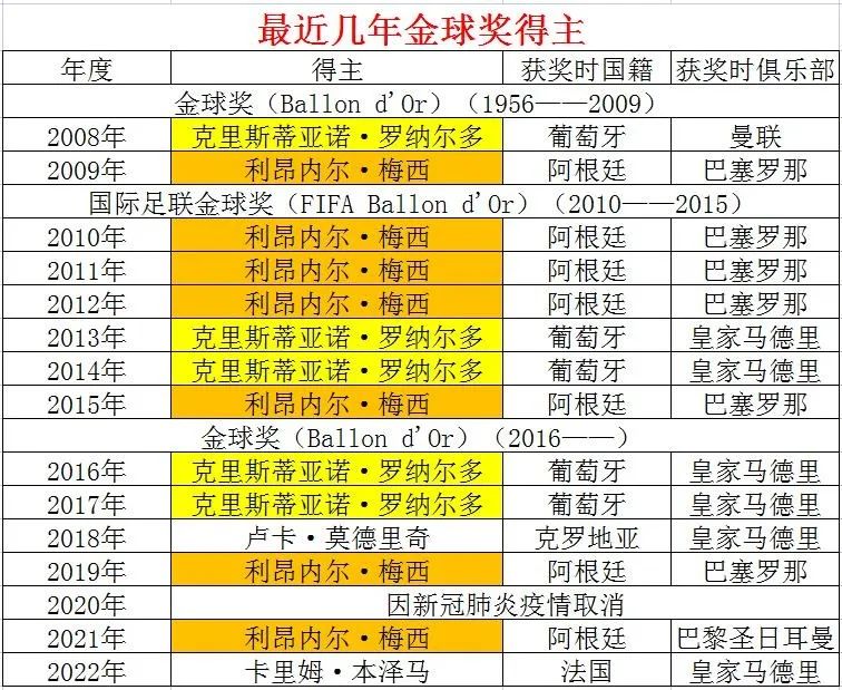 本泽马荣膺今年金球奖,本泽马伯纳乌金球奖