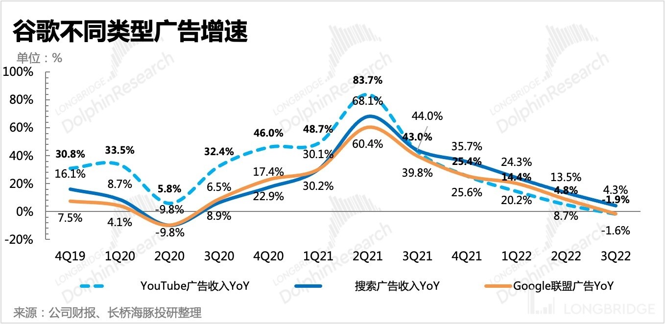 谷歌广告收入出现罕见下降势头,谷歌的广告现状