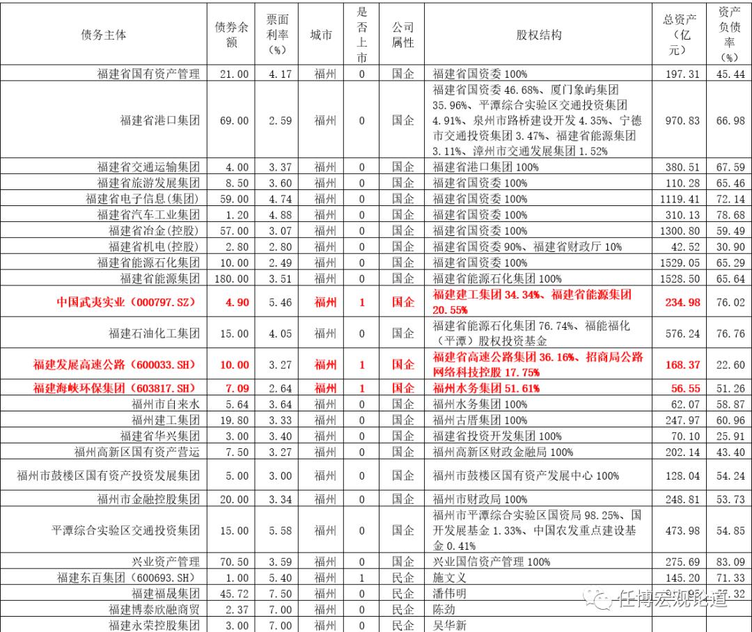 省级国企和地方城投,福建城投国企