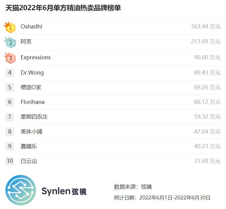 「弦镜」天猫2022年6月单方精油榜单