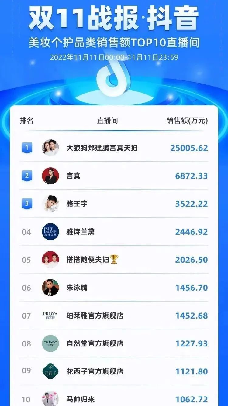 京东抖音淘宝双11大战,双11收官京东天猫发布最新战报