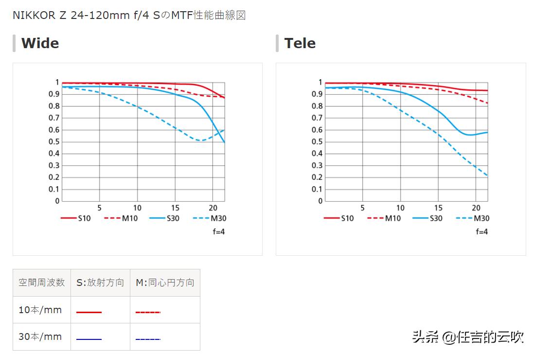 尼康z24-120是多少口径,尼康z24-120行情