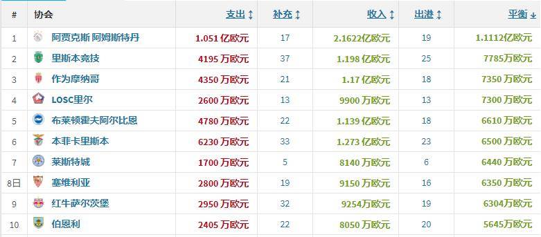2022欧洲足坛夏季转会,2022欧洲转会冬窗开启时间