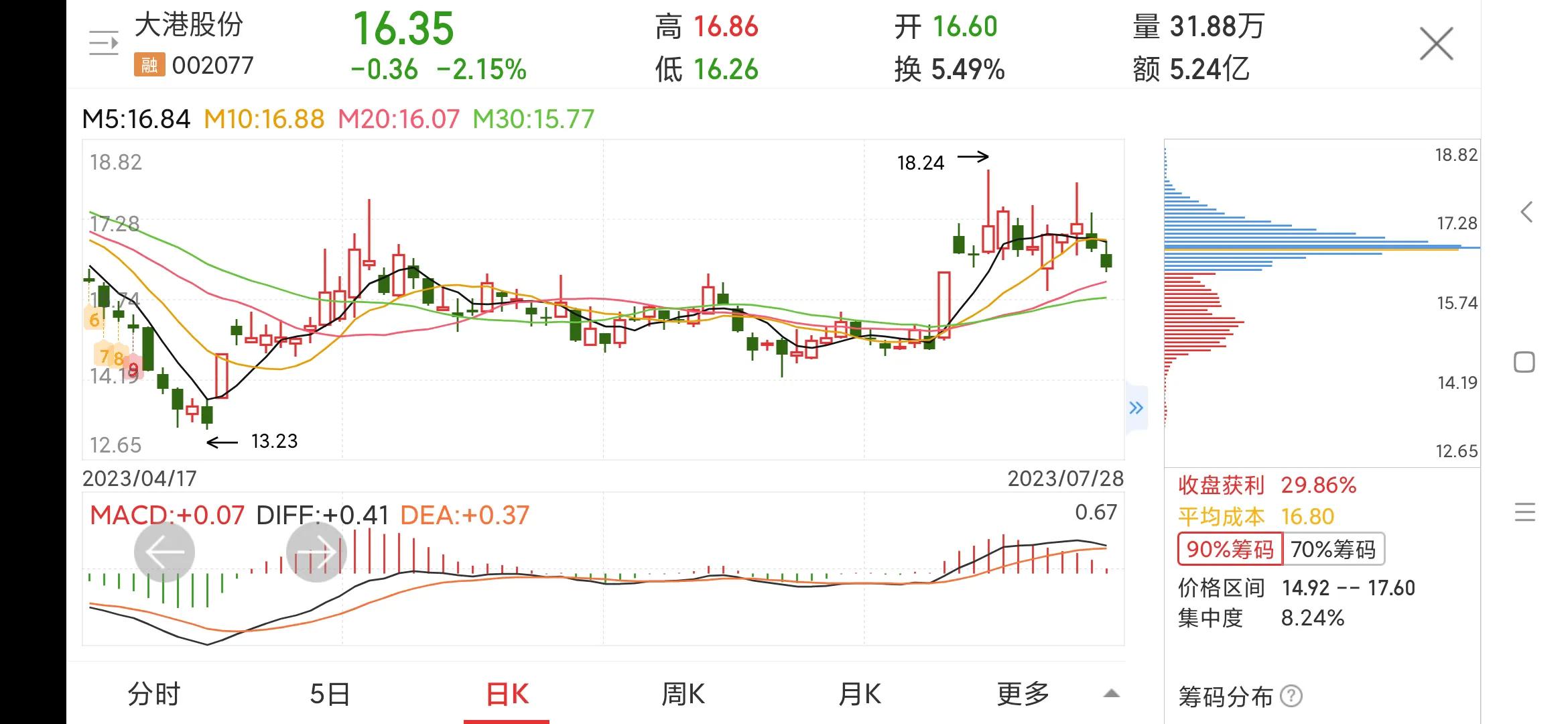 002077大港股份股票行情,002077大港股份是国企吗