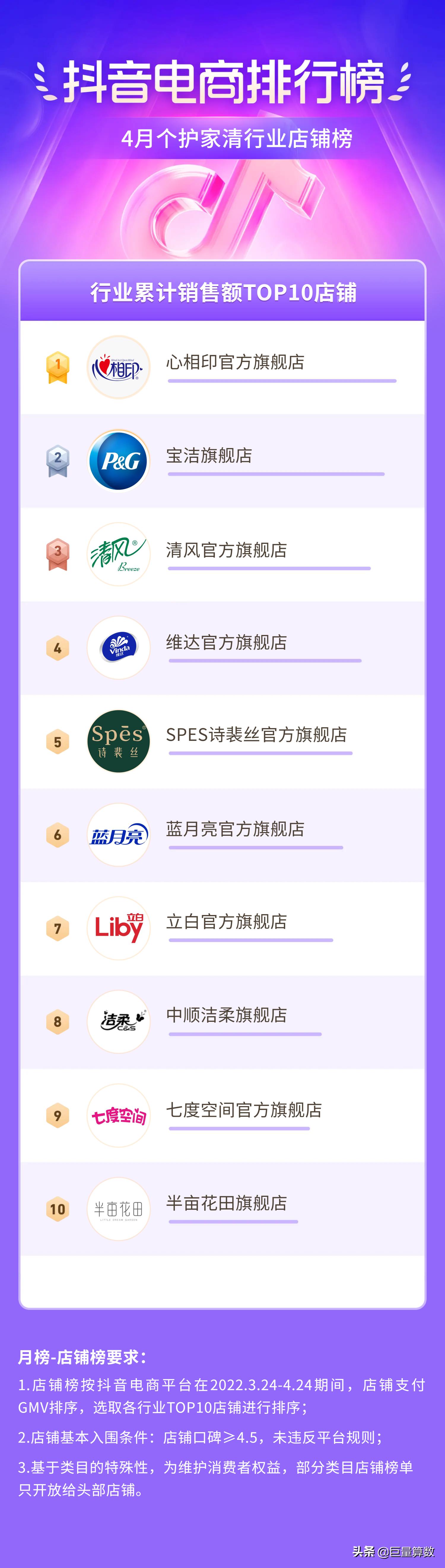 抖音电商排行榜前十名老板,抖音电商排行榜4月榜单