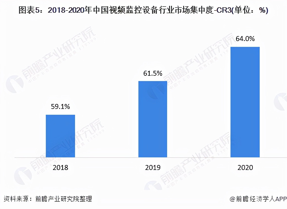 视频监控行业市场竞争格局,中国视频监控行业市场规模