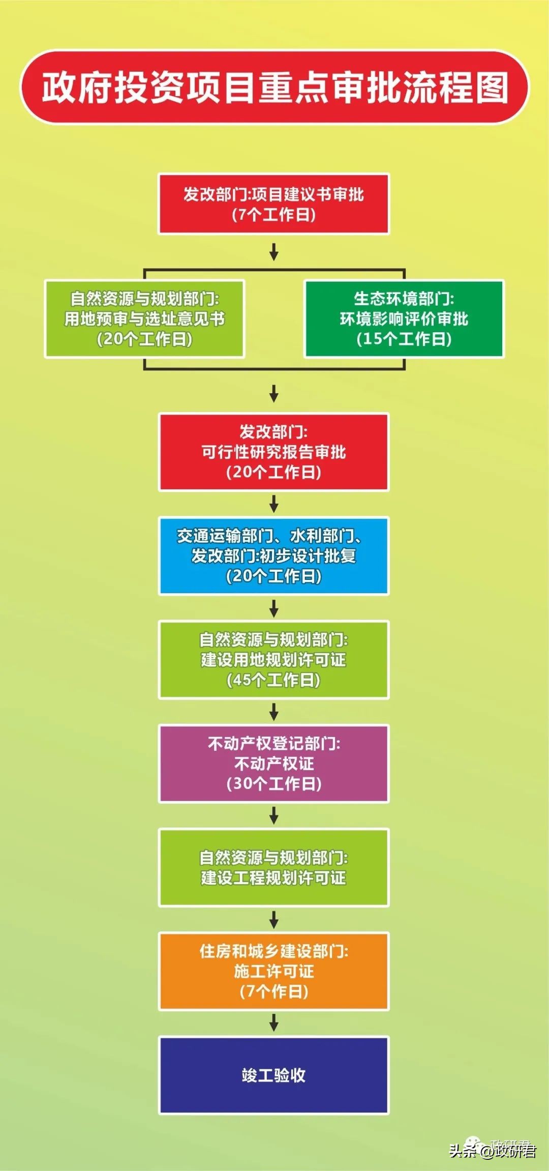 政府投资项目审批手续讲解视频,文旅项目政府审批流程