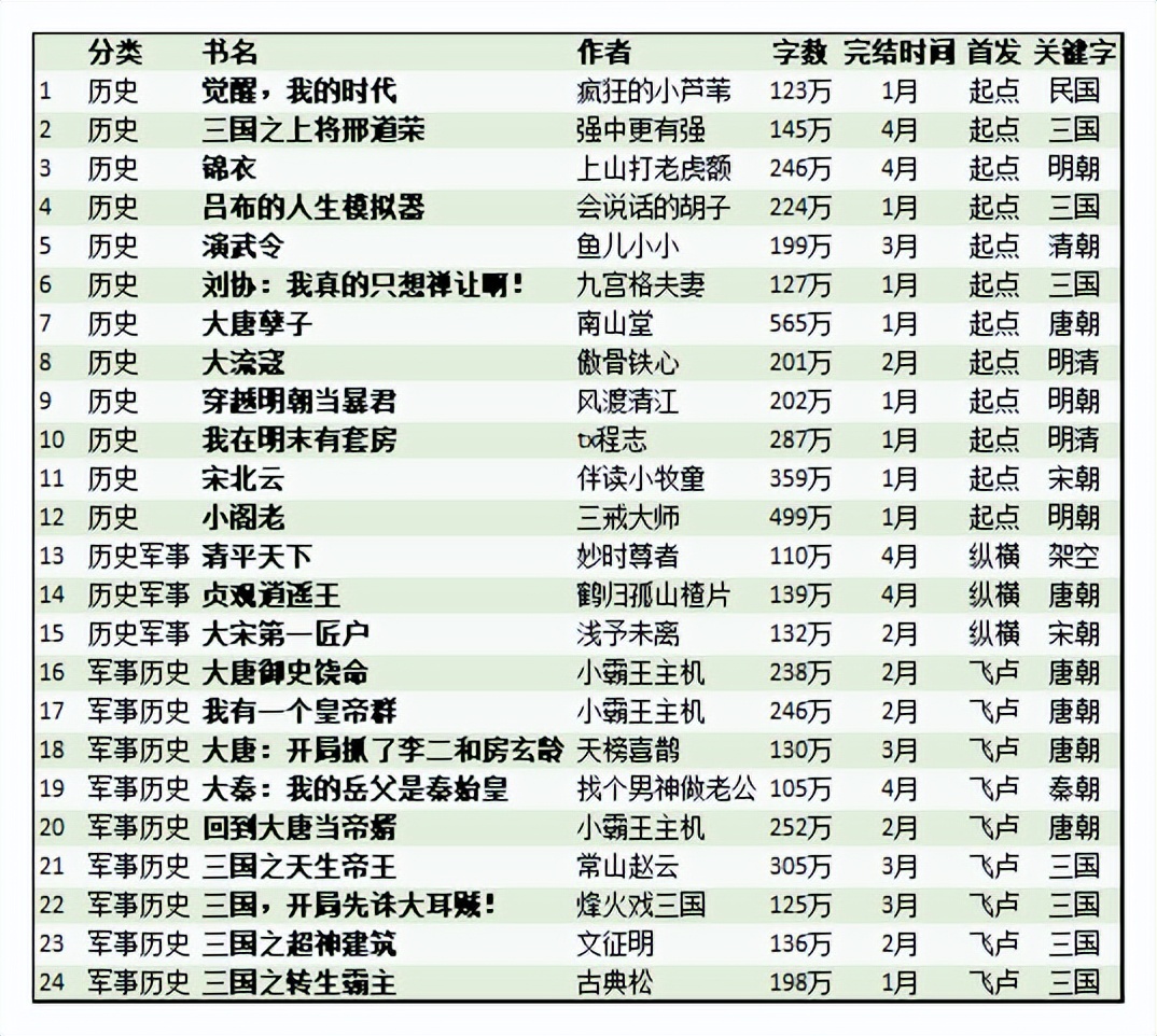 历史穿越小说推书君,推书历史军事小说