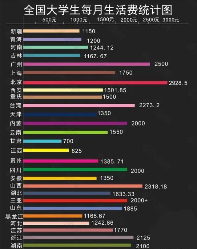 大学生生活费1500元是什么等级,大学生生活费是哪个档次