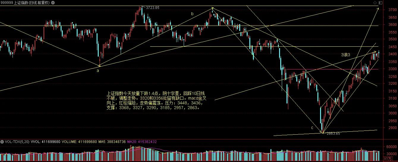 上证指数连续多久收出阳线,上证指数无量反弹是怎么回事