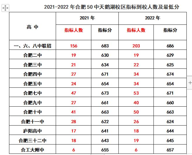 合肥各初中省示范高中到校指标分,2022合肥中考168统招分数线及人数