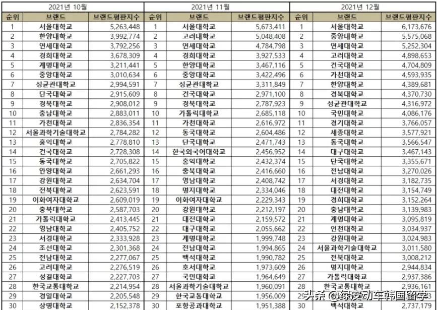 韩国最好的大学排名前十名,韩国国立安东大学qs排名