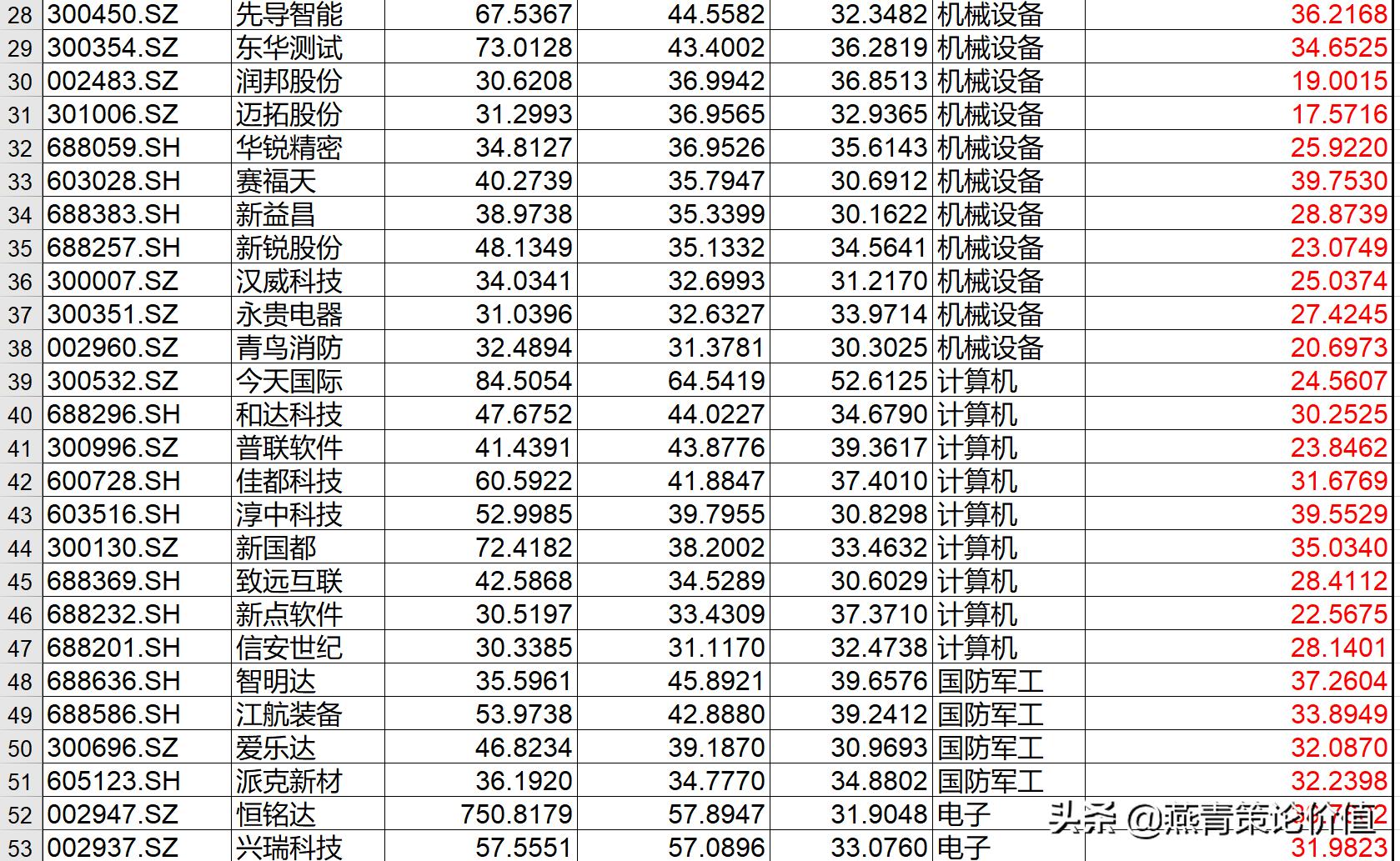 用哪些指标选出成长股,成长型股票看什么指标