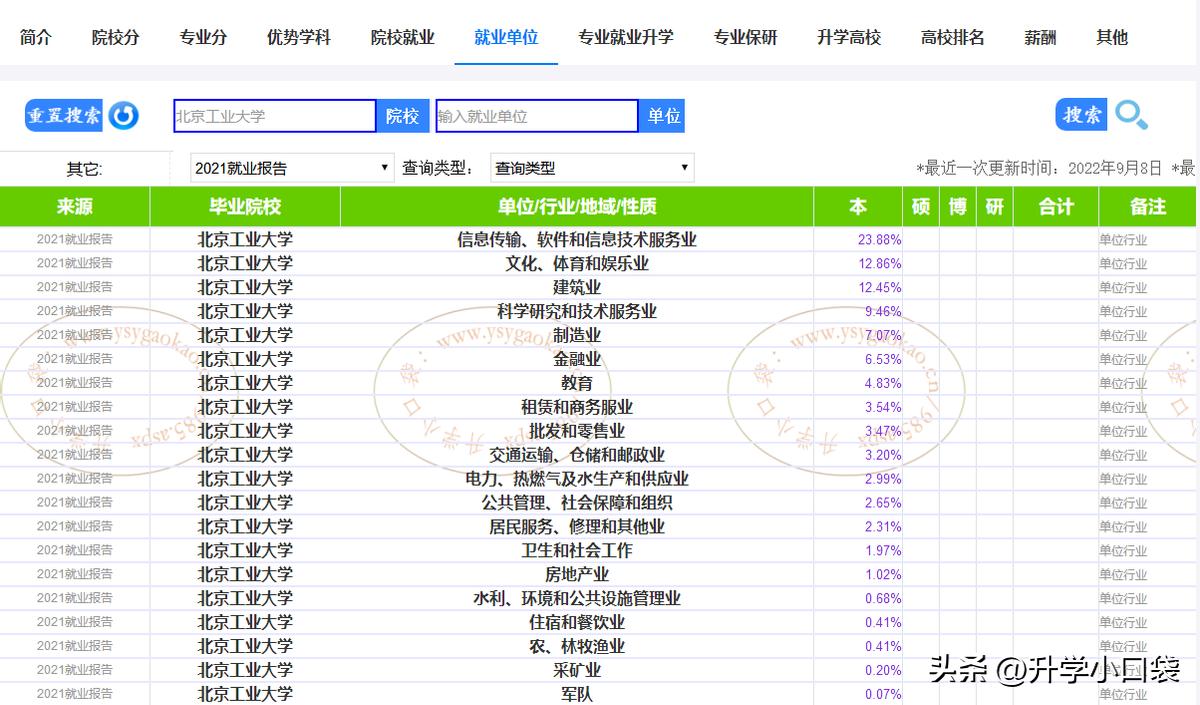 北京工业大学初次就业率,高校毕业生就业状况分析北京大学