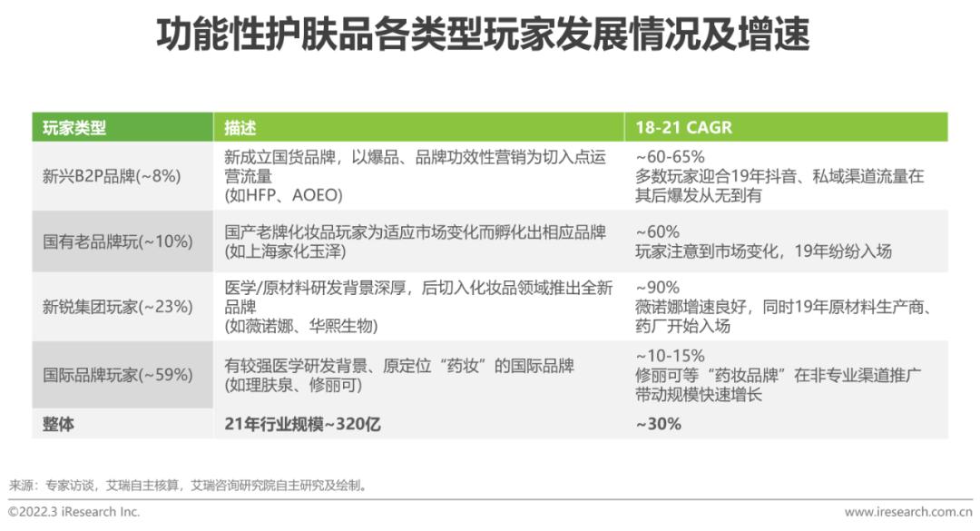2022年中国美妆护肤品行业投资研究报告