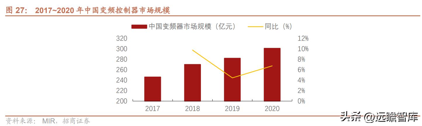 维峰电子连接器市场占有率,工控连接器市场