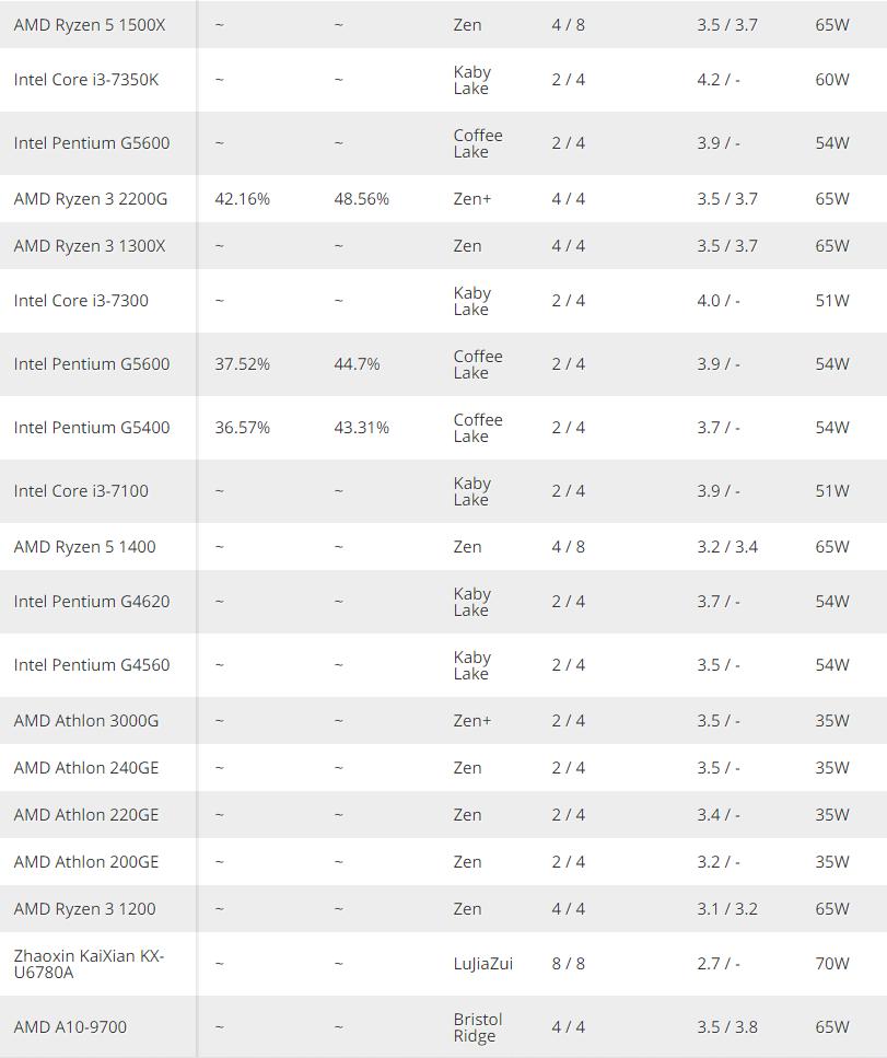 cpu性能排名最新,cpu性能排行最新