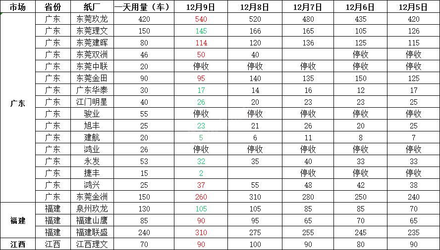 2020年7月19日全国废纸调价信息,全国废纸调价信息十月份废纸价格