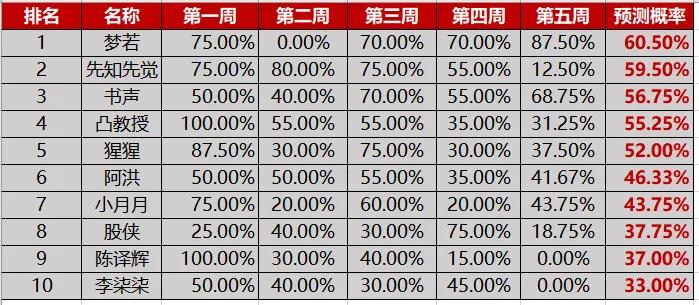 「6.4」本周股市总结及下周展望（含5月大V预测准确率及排名）