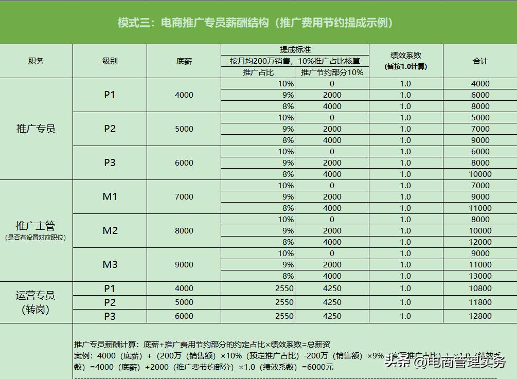 电商运营推广考核,电商推广总监标准