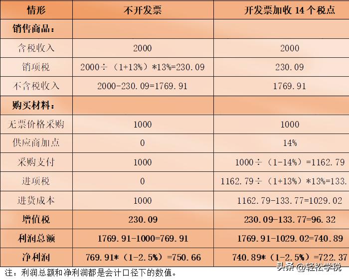 开发票要缴税为什么还要虚开,开发票是为了免税吗
