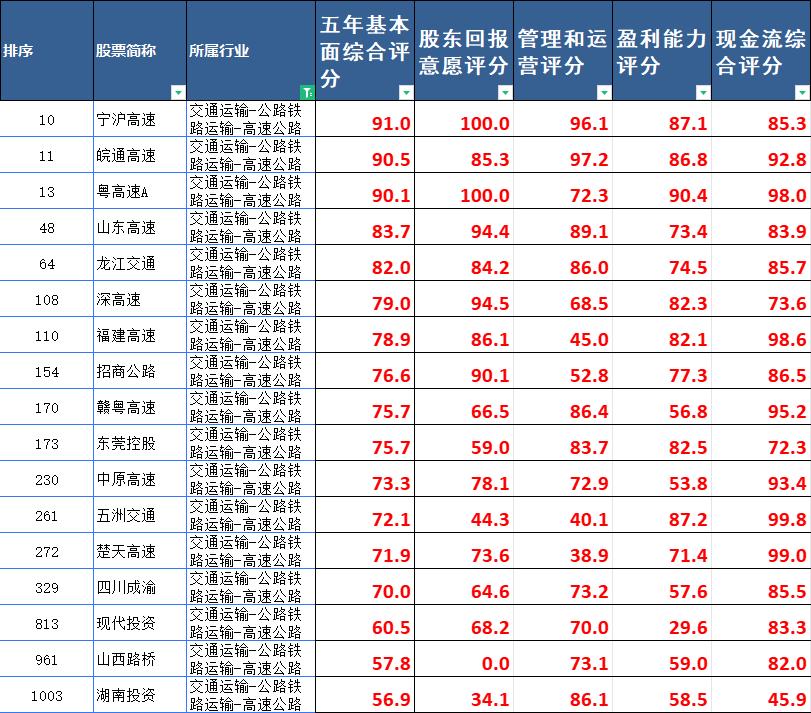 目前基本面排名前十最好的股票,a股股票前十的上市公司