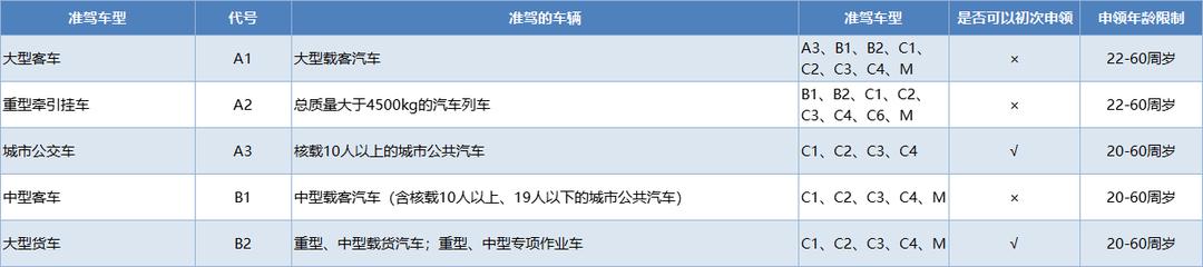 a2驾照增驾a1怎样办理,a2怎么升级到a1