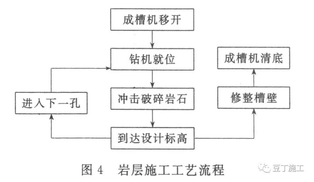 施工地下连续墙教程视频,地下连续墙正确施工工序应为