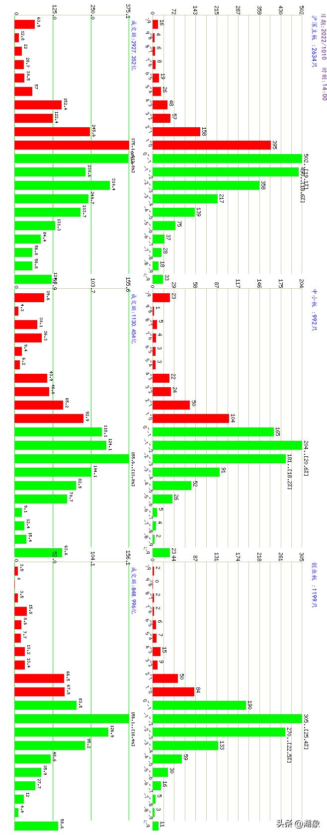 a股大盘2022年12月2日行情走势,10月27日a股大盘资金每日情况
