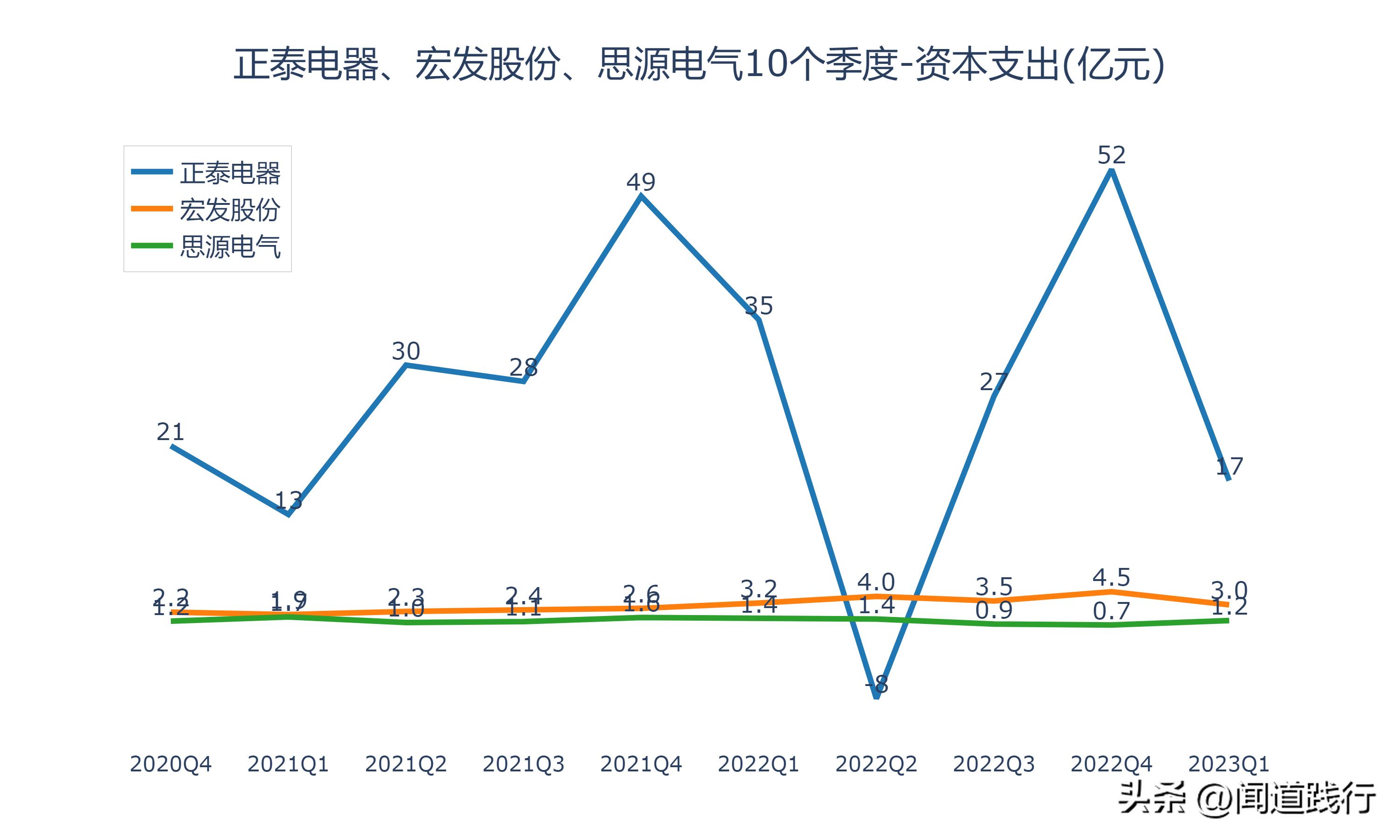 正泰电器未来发展潜力,宏发股份和正泰电器比较