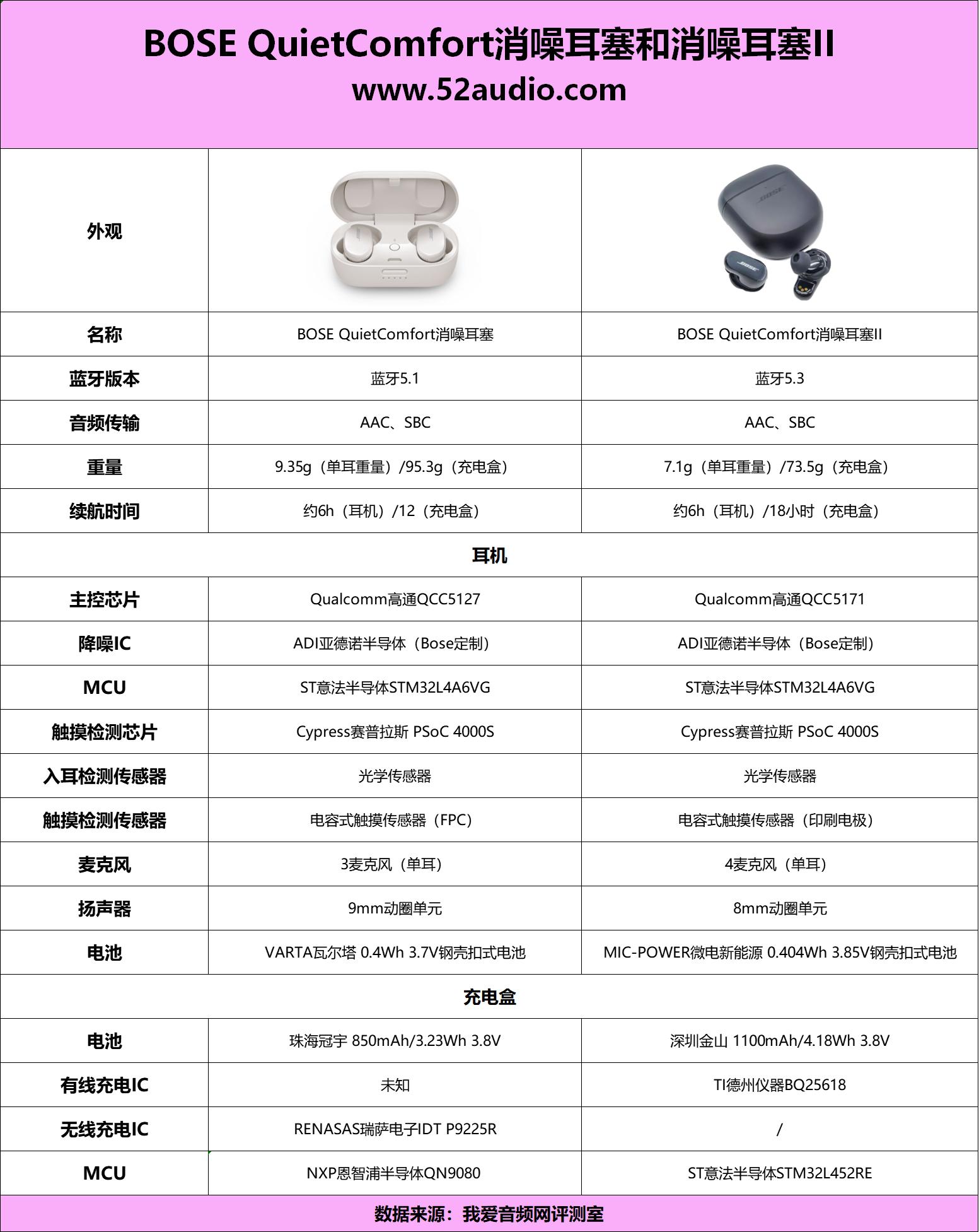 bose消噪耳塞ultra降噪效果,佩戴耳机体验效果更佳