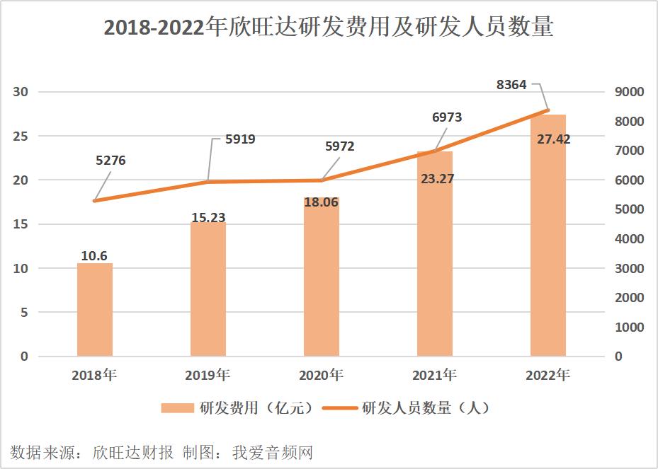 欣旺达2022年实现营收521.62亿元、净利润10.64亿元双增长！