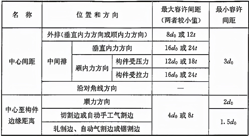 钢结构高强螺栓连接技术规程,高强螺栓连接技术规程